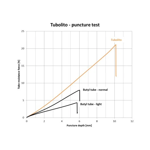 Tubolito Tubo MTB Plus Tube - 27.5"x2.5-3.0" - Afbeelding 7