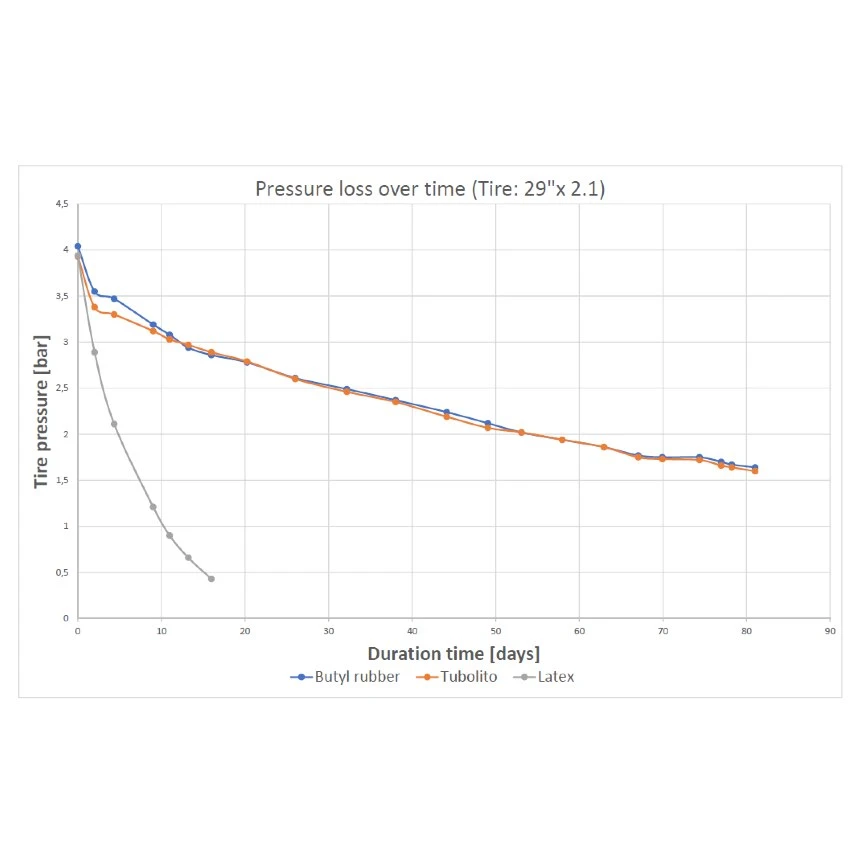 Tubolito Tubo MTB Plus Tube - 27.5"x2.5-3.0" - Afbeelding 9