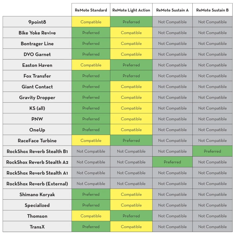 Wolf-tooth Wolf Tooth ReMote Dropper Post Remote For Direct Mounting At Hope Tech3 Brake Lever - Black - Afbeelding 2