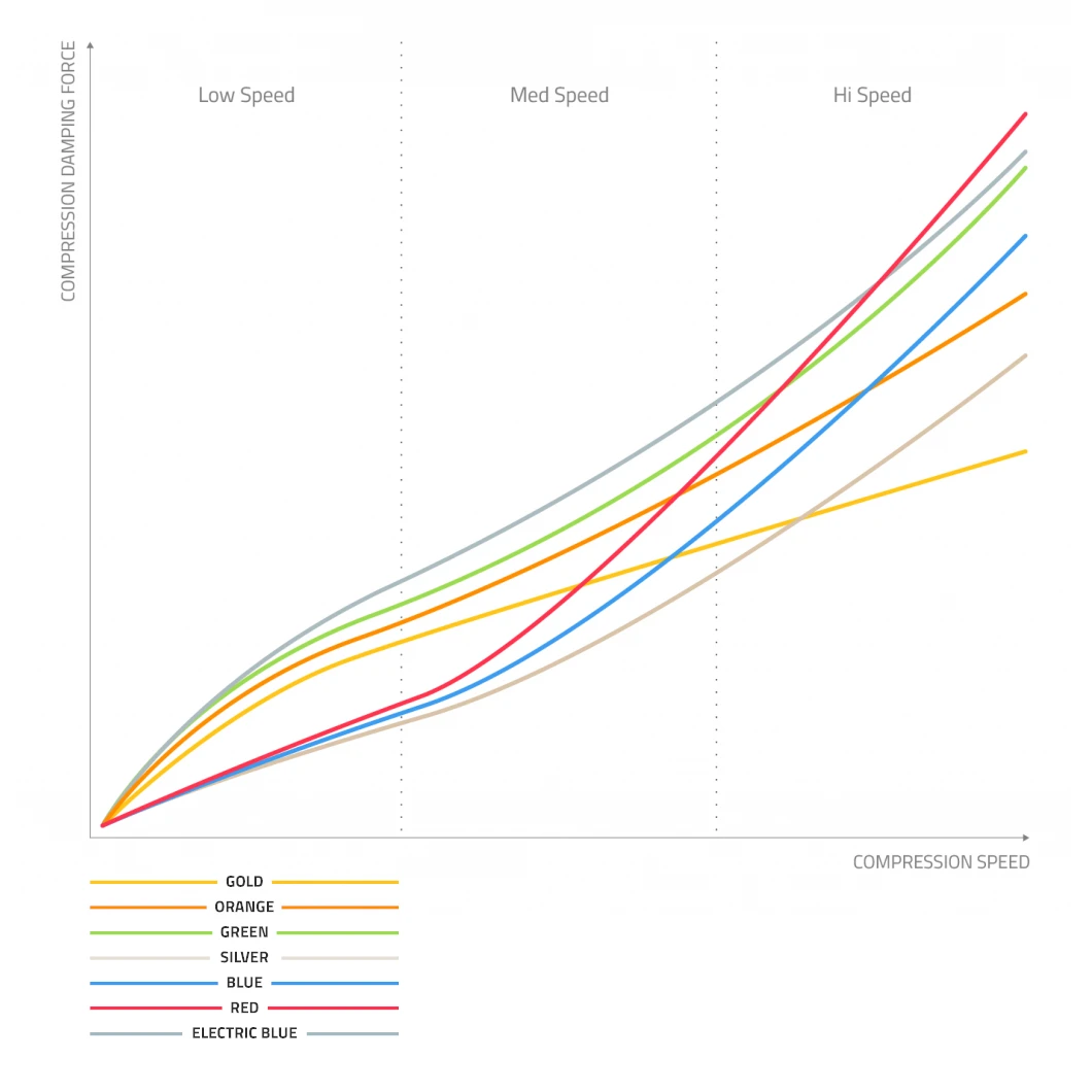 Formula CTS Compression Kit For 33 / 35 / Selva - Medium (blue) - SB40051-00 - Afbeelding 2